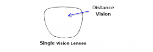Prescription Single Vision Lenses